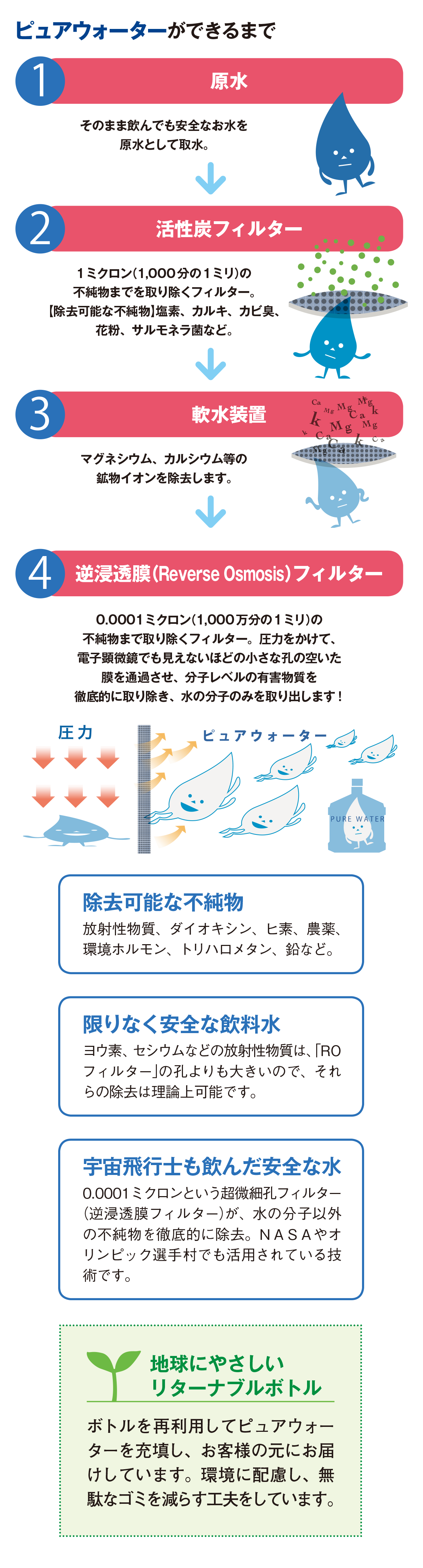 ピュアウォーターができるまで