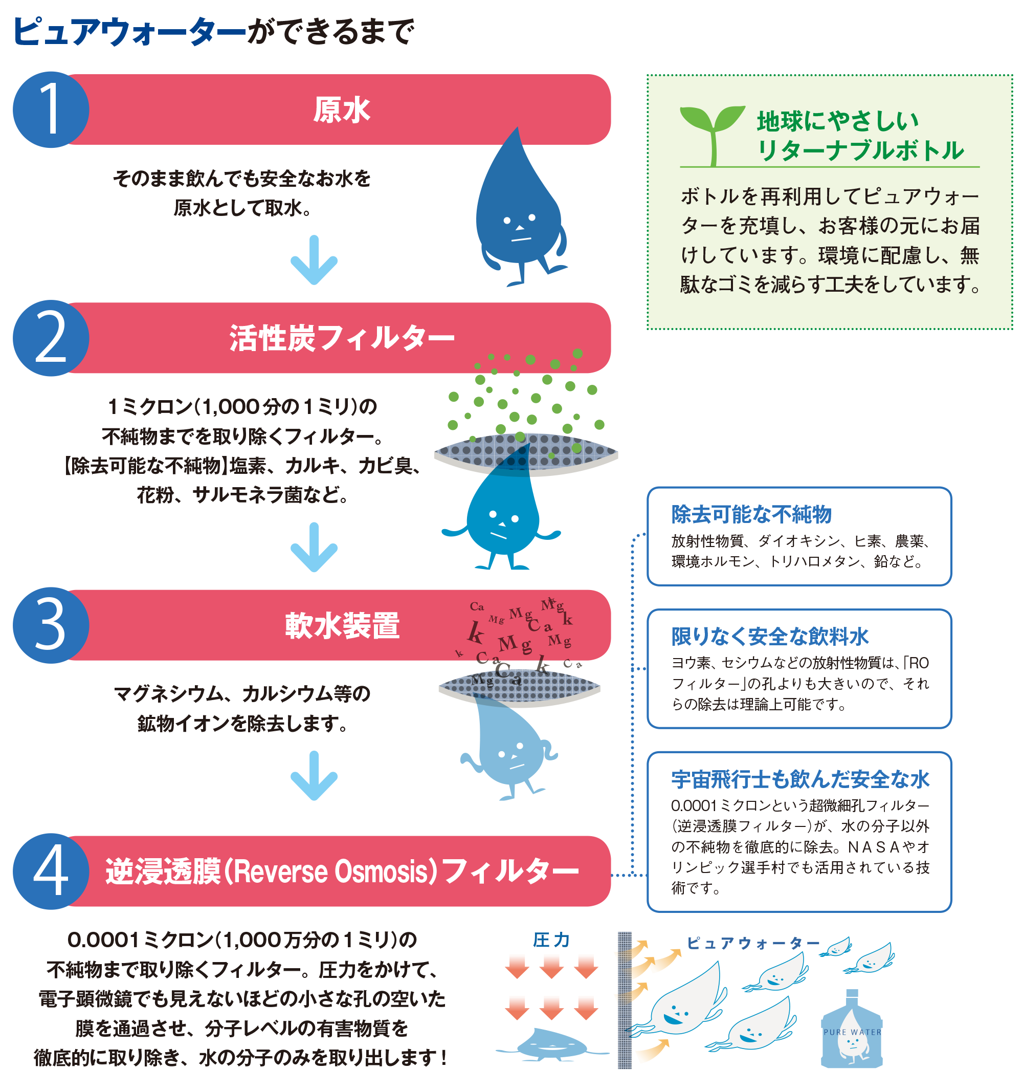 ピュアウォーターができるまで